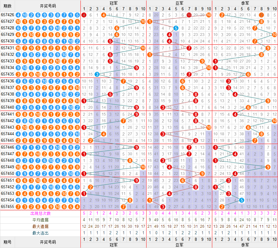 北京賽車PK10走勢投注技巧